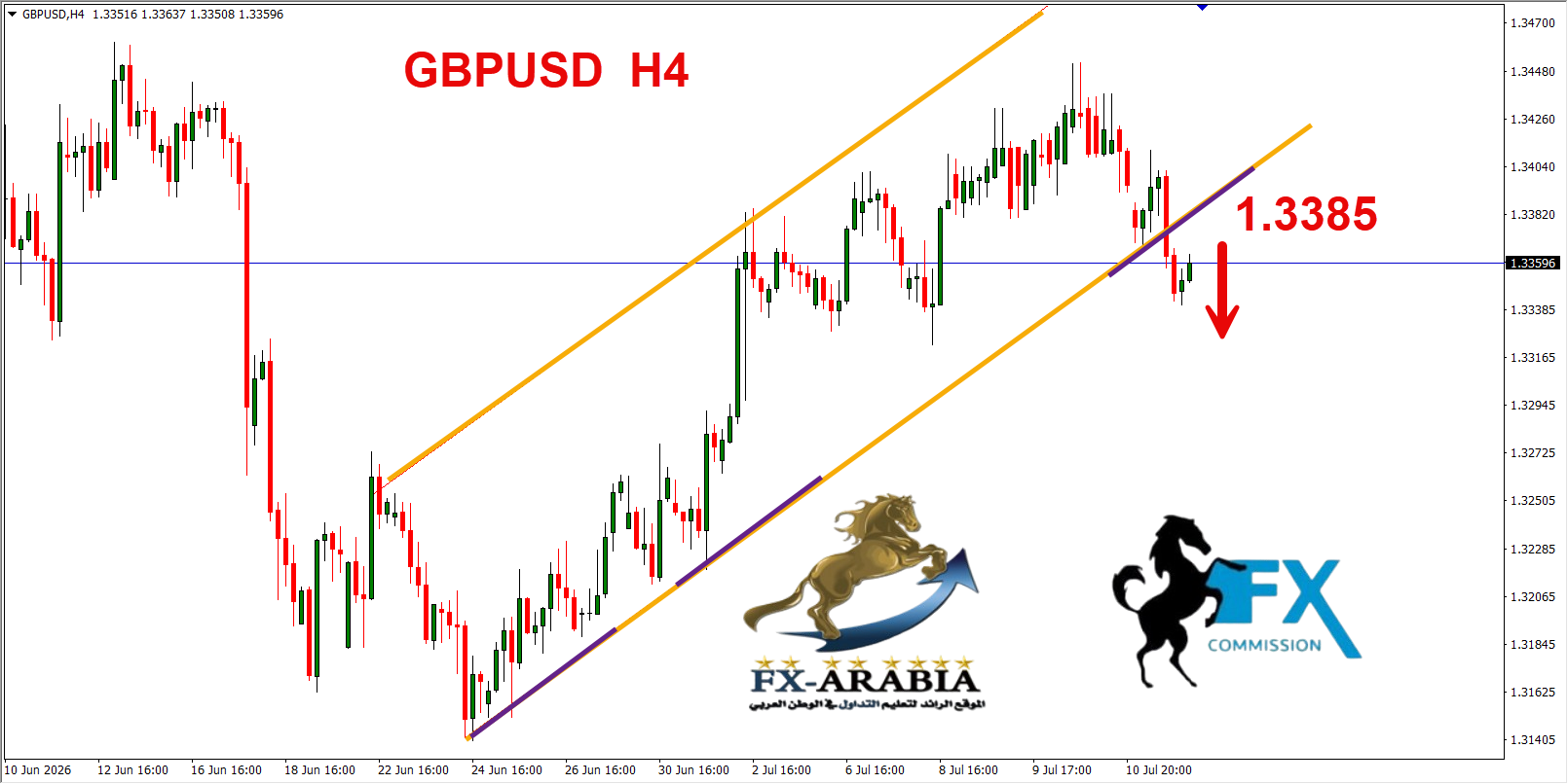 التحليل الفني الباوند دولار اليوم 14/7/2026