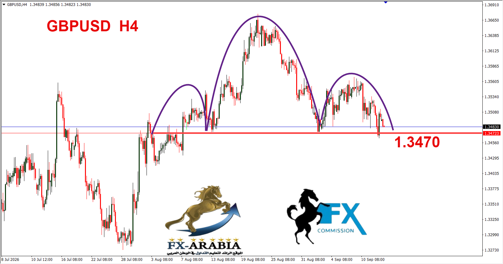 التحليل الفني الباوند دولار اليوم 15/9/2026
