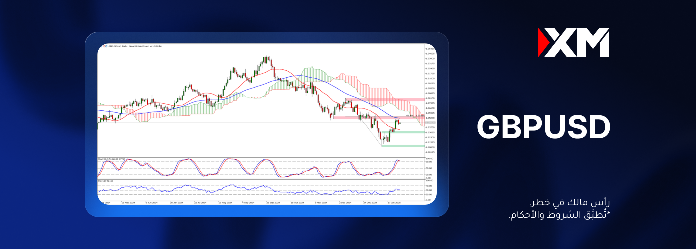 ماذا سيحصل لزوج العملات GBPUSD؟