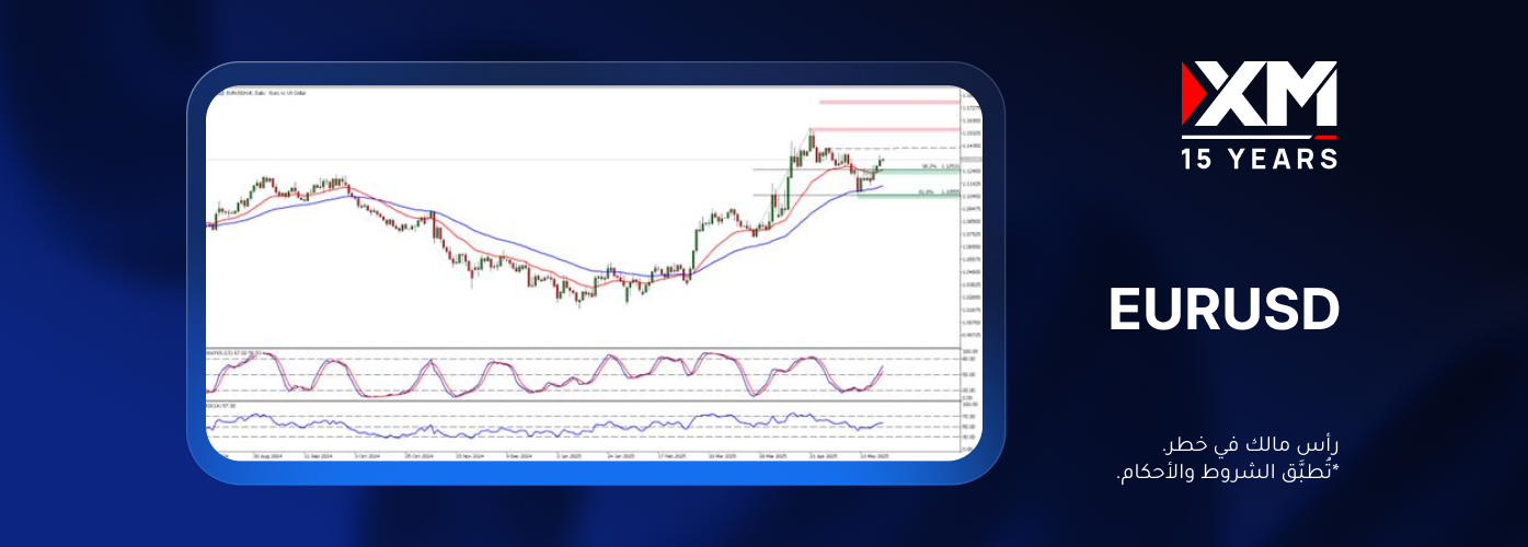 زوج EURUSD يرتدّ صعودًا مستفيدًا من ضعف الدولار الأمريكي!