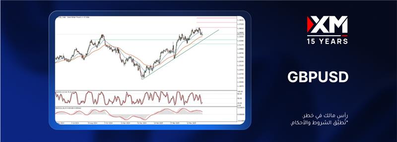 كيف أثّرت التوتّرات الجيوسياسيّة على زوج العملات GBPUSD؟
