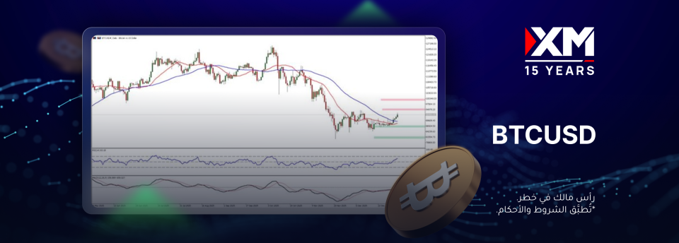 تمكّنت عملة البيتكوين من تخطّي المتوسّطين المتحرّكين البسيطين لأوّل مرّة منذ أكتوبر 2025!