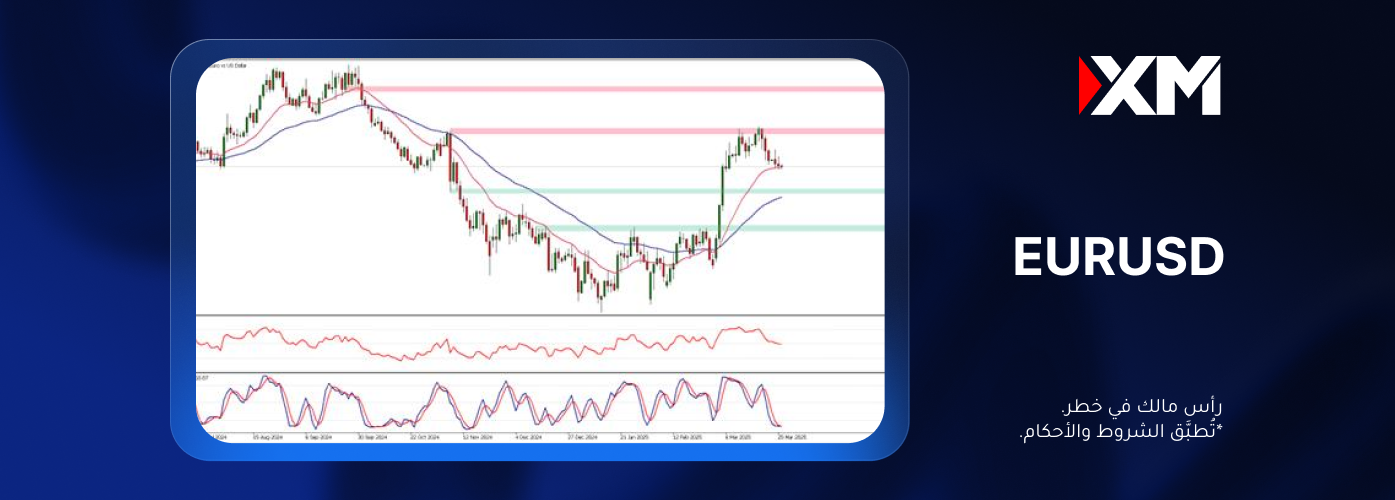 ماذا سيحصل لزوج العملات EURUSD بعد المكاسب القويّة التي سجّلها في أوائل شهر مارس؟