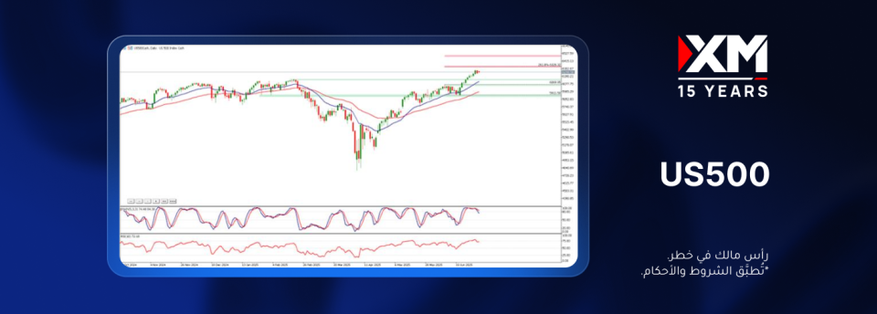 هل سيتراجع مؤشّر ستاندرد آند بورز 500؟
