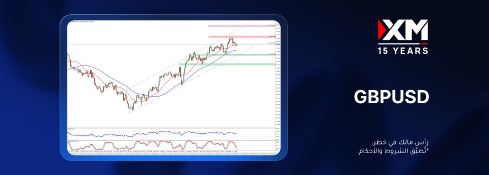 يختبر زوج GBPUSD حاليًّا المتوسّط المتحرّك البسيط لعشرين يومًا.. ماذا سيحصل بعد ذلك؟