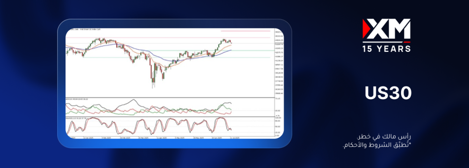 هل سيسجّل مؤشّر US30 مستويات قياسيّة جديدة؟