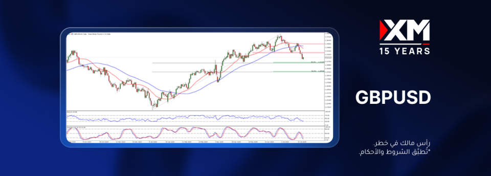 هل سيرتدّ زوج العملات GBPUSD صعودًا قبل استئناف مساره الهابط؟