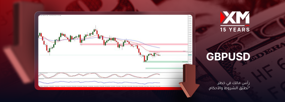 يتحرّك زوج GBPUSD في مسار هبوطي واضح!